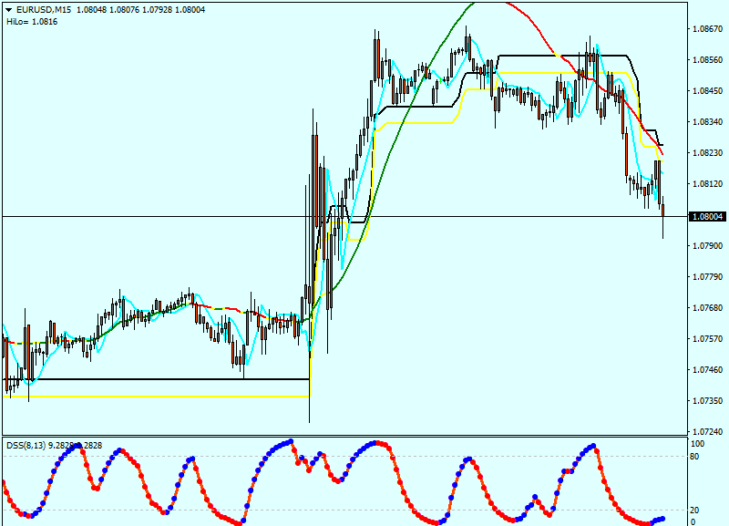 Extreme Scalping Strategy mt4