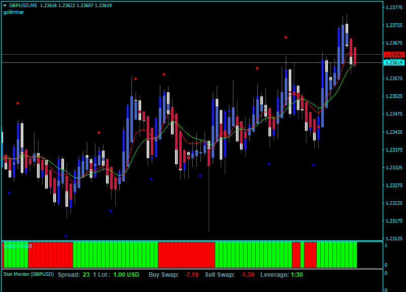 Trend Line Filter Scalping Strategy