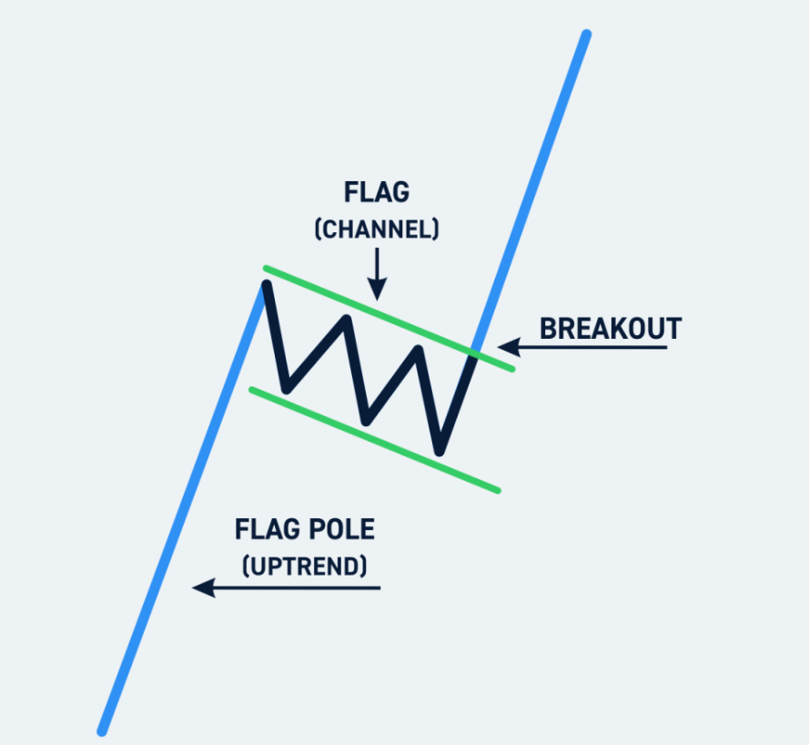 bull flag pattern