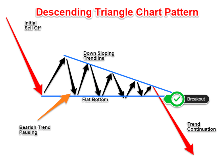 Descending Triangle Pattern explained