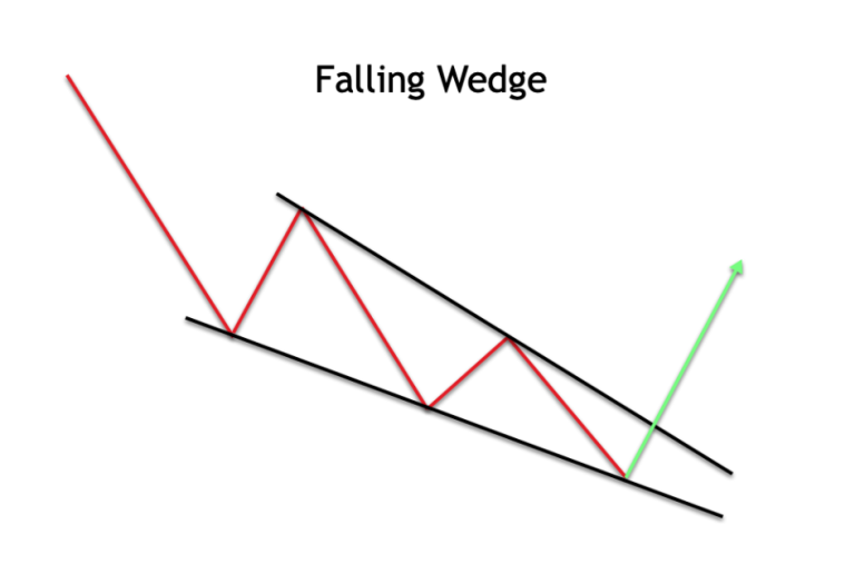 falling wedge pattern main
