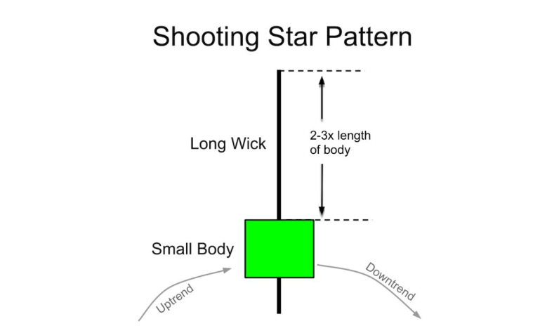 shooting star pattern